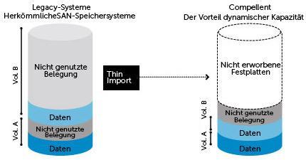 Dell Compellent Storage Center: Dynamic Capacity: Thin Provisioning